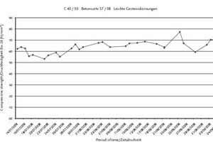  Abb. 5 Druckfestigkeit des C 40/50 Betonsorte 57/08 Leichte Gesteinskörnung. 