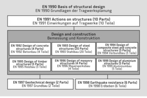  Die Eurocodes für den konstruktiven Ingenieurbau 