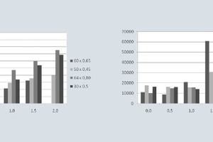  6Influence of type and fiber factor of hooked steel fibers on: yield value g,b) plastic viscosity h 