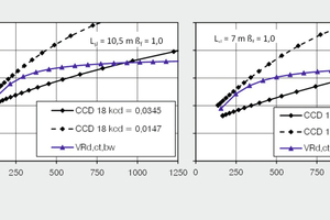  → 2 Relative shear resistance VRd,ct,bw/VRd,ct on flexible supports (bw) for slab type VMM-L 32 with two slab spans Lsl and variable beam deformation Lb/u according to the new model and the Finish code CCD18 