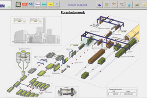  Mit WH-EnMS sind die aktuellen Energieverbräuche aller Sektionen der Porenbeton-anlage stets im Blick 