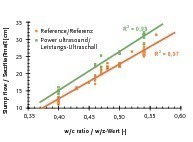  Fig. 4 Slump flow of cement suspensions 15 minutes after water addition depending on w/c ratio and power ultrasound application.Abb. 4 Setzfließmaße von Zementsuspensionen 15 Minuten nach Wasserzugabe in Abhängigkeit vom w/z-Wert und der Leistungs-Ultraschall-Applikation. 