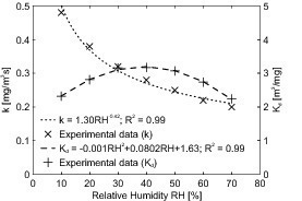  Abb. 8 Einfluss der relativen Luftfeuchtigkeit RH auf die Reaktions-geschwindigkeit k und das Adsorptionsgleichgewicht Kd. 