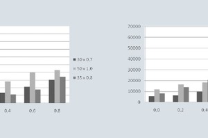  4Influence of type and fiber factor of wavy steel fibers on: yield value g, b) plastic viscosity h 