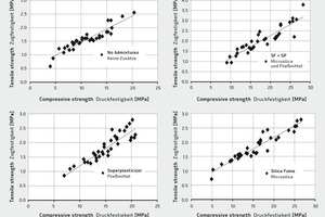  3Relationship between compressive strength and tensile strength with and without ­admixtures 