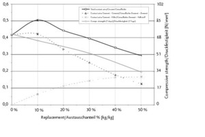  Fig. 5 Comparison of calculated contact area (left axis) and compressive strength at 7 days (right axis) for increasing replacement by M600 (a) and increasing fineness of MS (b). 