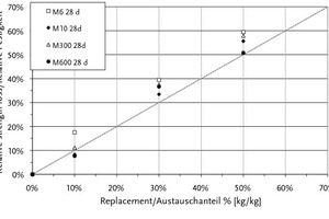  Fig. 3
. Viscosity vs. replacement level (a) and relative strength loss vs. replacement (b). 