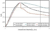  Abb. 7 Experimentell ermitteltes Last-Verformungsverhalten UHPFRC – Serie NPC. 