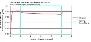  Nitrogen oxide degradation on reference specimens with 55 kg/m³ of Photoment, all other constituents unchanged 