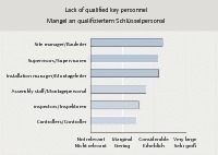  Fig. 2 Personnel deficiencies. 