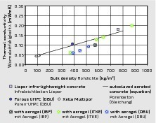  Vergleich der Wärmeleitfähigkeiten l10,tr ausgewählter luft­basierter Leichtbetonwerkstoffe und Beton mit Aerogelzuschlag 
