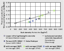  7Comparison of thermal conductivities l10,tr of selected air-based lightweight concretes and concrete with aerogel aggregate 