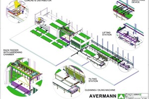  Abb. 5 Anlagenlayout einer konventionellen Umlauffertigung (Sasso, Australien). 