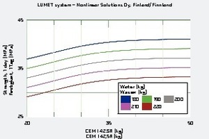  Wirkung eines Zements auf die 1-Tages-Druckfestigkeit wie im nichtlinearen Modell ­prognostiziert, dargestellt für unterschiedliche Mengen an Wasser; andere unabhängige Variablen konstant 
