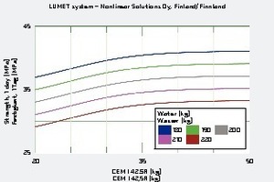  10Effect of one cement on 1-day compressive strength as predicted by the nonlinear ­model, for different amounts of water; other independent variables kept constant 