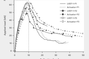  5Load versus deflection curves obtained for F1-F3 specimens: a) load-deflection of the upper SFRSCC layer; b) load-deflection obtained through all LVDTs until peak load; c) typical load-deflection curve/behavior  