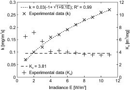  Fig. 6 Influence of the UV-A irradiance E on the reaction rate constant k and the adsorption equilibrium constant Kd. 