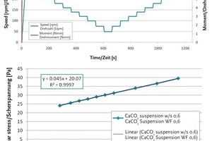  Fig. 2 Top: Speed profile and moment measurement for a viscometer test run using the cylindrical geometry carried out for a CaCO3 suspension with a w/s ratio of 0.6. Bottom: Analysis of the visco­metric test to determine yield stress and viscosity for a CaCo3 suspension with a       w/s ratio of 0.6. 