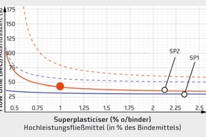  Fließkurven für Mörtel mit 30 % Kalksteinmehl und 35 % Hochofenschlacke 