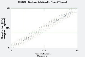  Vergleich gemessener 1-Tages-Druckfestigkeiten mit den im nichtlinearen Modell prognostizierten Werten 