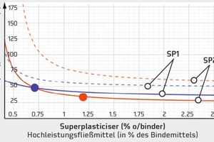  Fließkurven für Mörtel mit 30 % Kalksteinmehl 