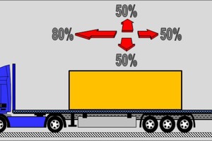  Kräfte, die im normalen Fahrbetrieb auf die Ladung wirken: 80 % des Ladungsgewichts müssen nach vorne gesichert werden, 50 % jeweils zu den Seiten und nach hinten  