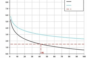  Fig. 3 Reliability of the component related to the limit state (left) and the probability of failure subject to the service life for the parameter study „Var. I“.  
