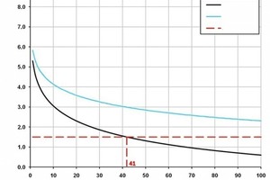  Abb. 3 Grenzzustandsbezogene Bauteilzuverlässigkeit (links) und Versagenswahrscheinlichkeit (rechts) in Abhängigkeit von der Lebensdauer für die Parameterstudie „Var.I“. 