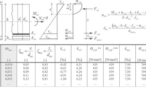  Auszug aus einer Bemessungstabelle mit dimensionslosen Beiwerten [5] 