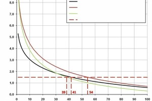  Abb. 5 Grenzzustandsbezogene Bauteilzuverlässigkeit in Abhängigkeit von der Lebensdauer für die Parameter-konfiguration „Betondeckung“. 