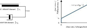  Abb. 10 Bingham-Körper aus Parallelschaltung eines Friktionselementes (St. Venant-Element) und eines Dämfungselementes (Newton-Element). 
