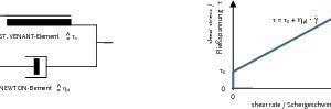  Fig. 10 Bingham body created by a parallel arrangement of a friction element (St. Venant element) and a damping element (Newtonian element). 