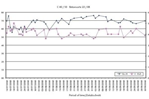  Abb.3 Druckfestigkeit des C 40/50 Betonsorte 22/08 Gelb. 