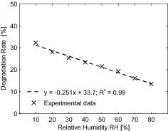  Fig. 7 Influence of the relative humidity on the NO degradation rate. 