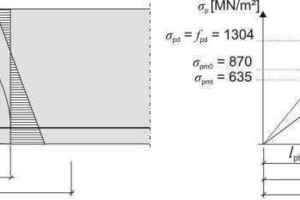  6Transmission, dispersion and anchorage lengths 