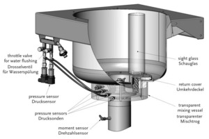  Fig. 4 Schematic view of the test mixer supplied by MAT Mischanlagentechnik GmbH equipped with pressure sensors and a plexiglass mixing vessel. 