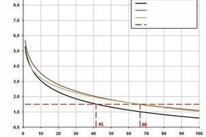  Abb. 4 Grenzzustandsbezogene Bauteilzuverlässigkeit in Abhängigkeit von der Lebensdauer für die Parameterkonfigura-tion „Betontechnologie“. 