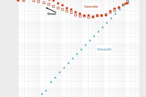  Example of flow curves for silicone oil and concrete obtained using the RheoCAD500 