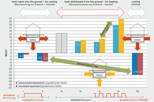  → 2 Results of the transfer rates of concrete components for heating and cooling 