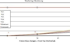  Abb. 9 Abwitterung des C 40/50 Betonsorte 57/08 Leichte Gesteinskörnung. 