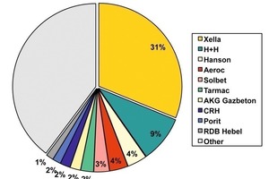  Fig. 1 Top autoclaved aerated concrete manufacturers in Europe (OneStone Consulting). 