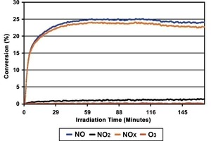  Abb. 2 NO/NOx-Umwandlungsrate eines mit Standard Weißzement und photokatalytischem Eisenoxidgelb Solarox S49 hergestellten Betonsteins.  