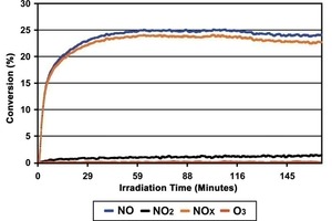  Abb. 2 NO/NOx-Umwandlungsrate eines mit Standard Weiß-zement und photokatalytischem Eisenoxidgelb Solarox S49 hergestellten Betonsteins.  
