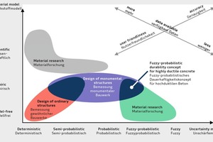  Kombinationen von Schädigungs- und Unschärfemodellen und deren Anwendungsmöglichkeiten, aus [2] 