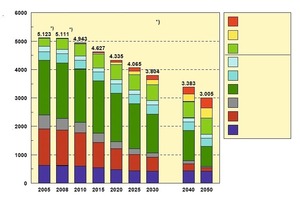  Fig. 5 Scenario 2009 of energy sources [16]. 