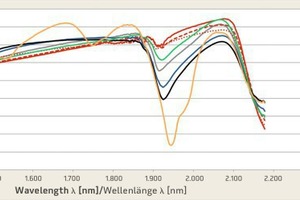  → 2 Vector-standardized reflection spectra of important primary mineral construction materials in the wavelength range examined 