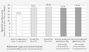  11 Comparison of the specific surface area α of air voids contained in concrete samples  