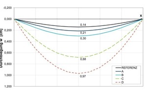  Fig. 7 Comparison of calculated deflection curves.Abb. 7 Vergleich der berechneten Durchbiegungsverläufe. 