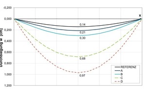  Abb.7
: Vergleich der berechneten Durchbiegungsverläufe; [e. D.] 