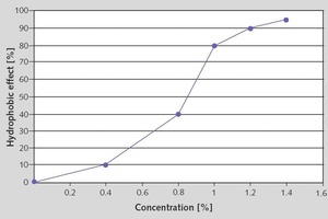  <span class="bildunterschrift_hervorgehoben">Abb. 8</span> Einfluss von Calciumstearatkonzentration auf die ­hydrophobe ­Wirkung von Beton.<br /> 